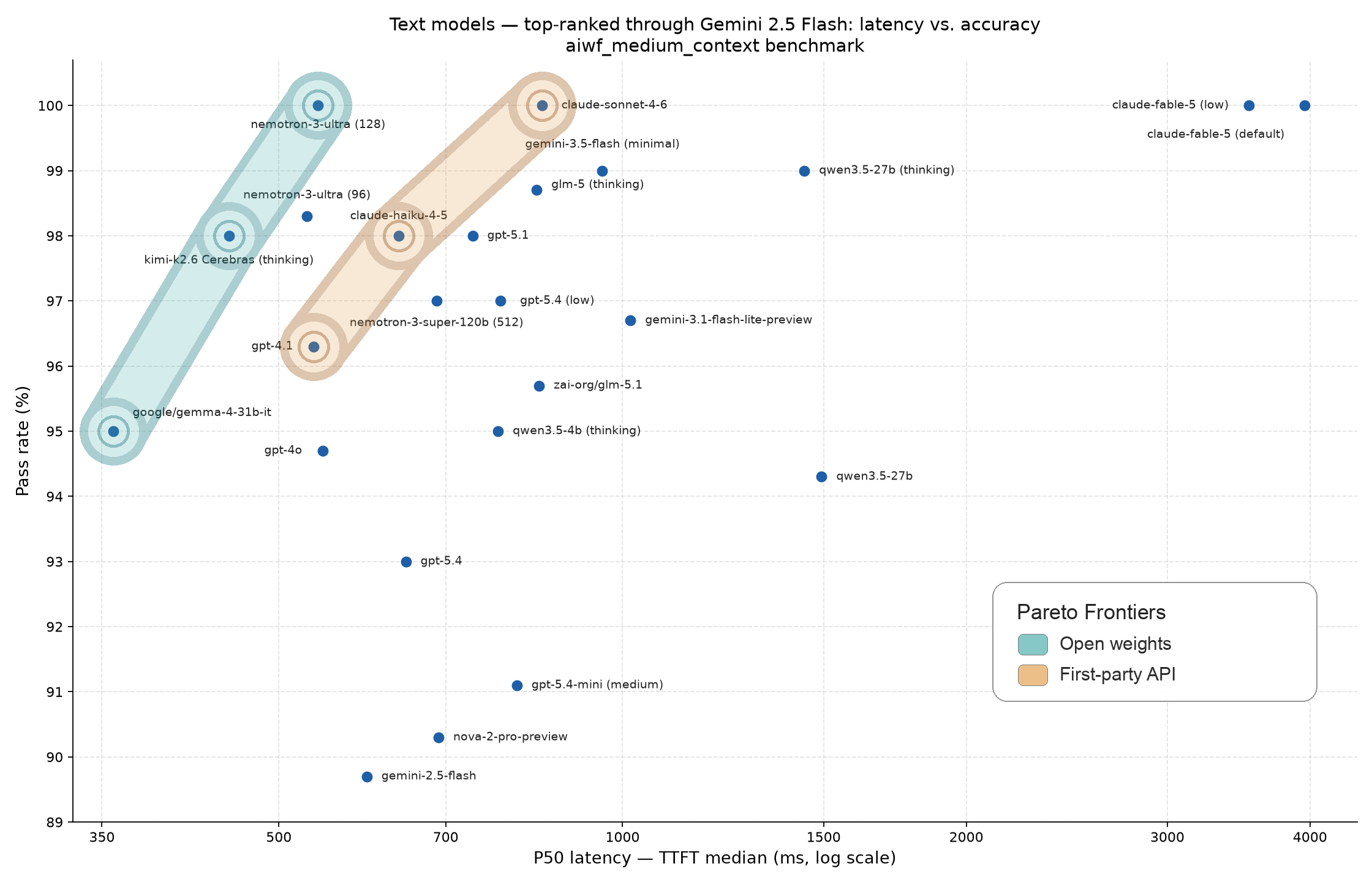 Text models — latency vs. accuracy on the aiewf_medium_context benchmark, showing the open-weights and first-party-API Pareto frontiers