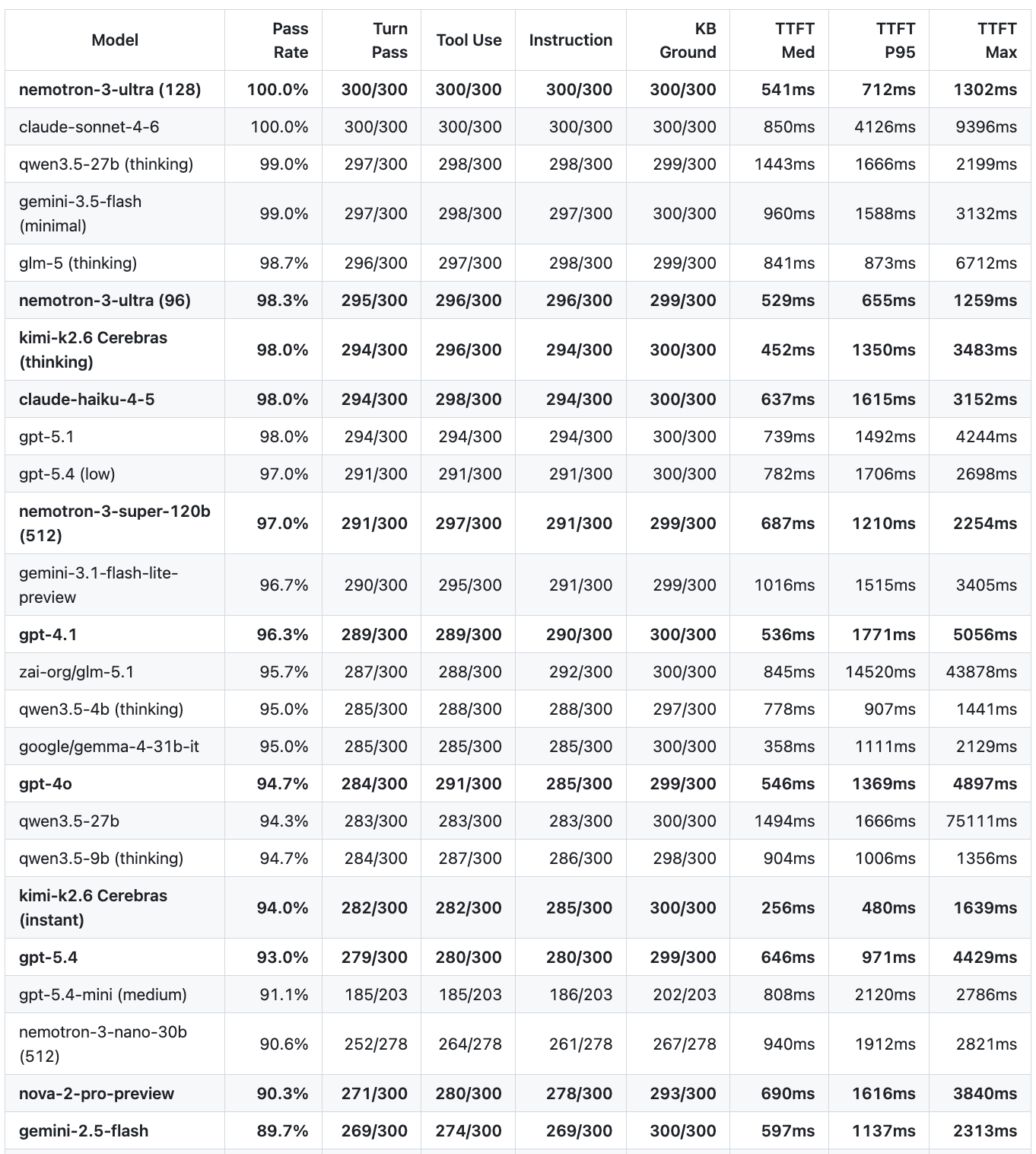 Voice agent benchmark leaderboard: pass rate, turn pass, tool use, instruction following, KB grounding, and TTFT for text-mode models